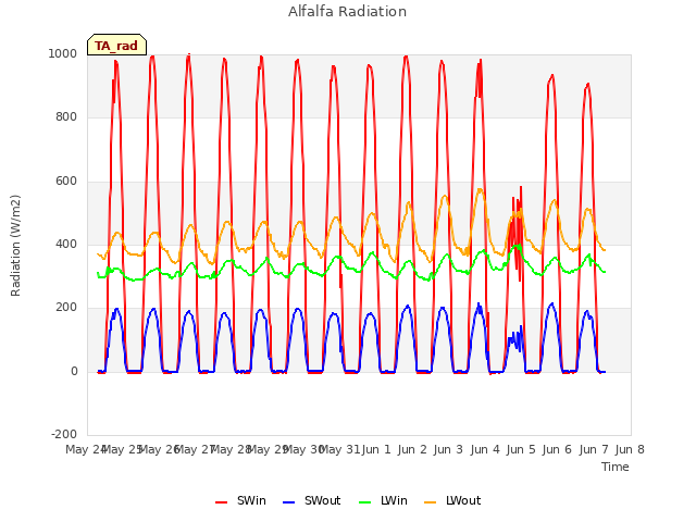 plot of Alfalfa Radiation