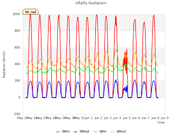 plot of Alfalfa Radiation