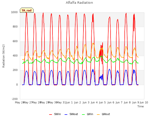 plot of Alfalfa Radiation