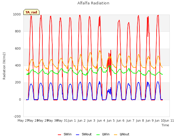 plot of Alfalfa Radiation