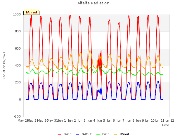 plot of Alfalfa Radiation