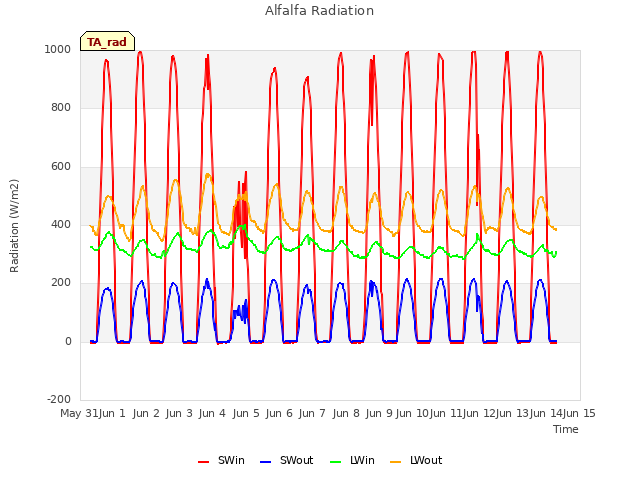 plot of Alfalfa Radiation