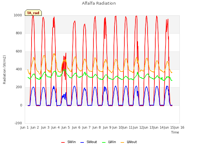 plot of Alfalfa Radiation