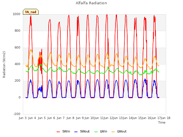 plot of Alfalfa Radiation