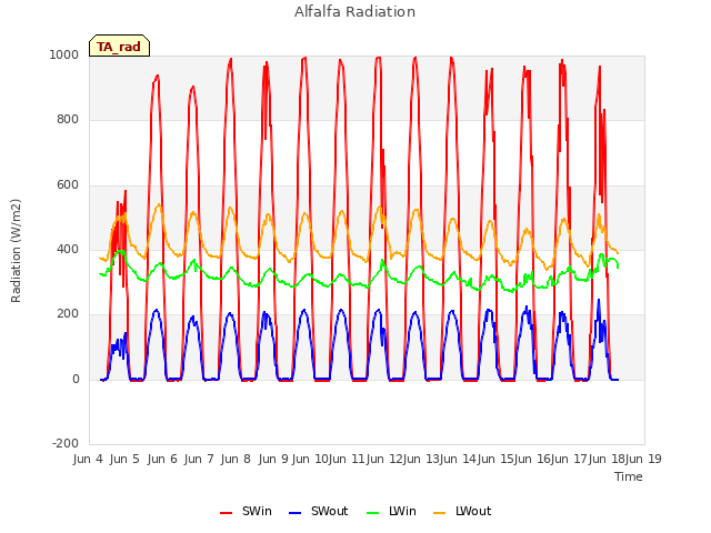 plot of Alfalfa Radiation