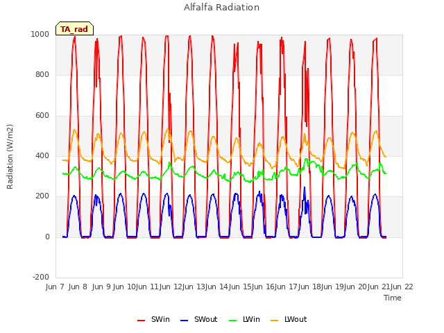 plot of Alfalfa Radiation