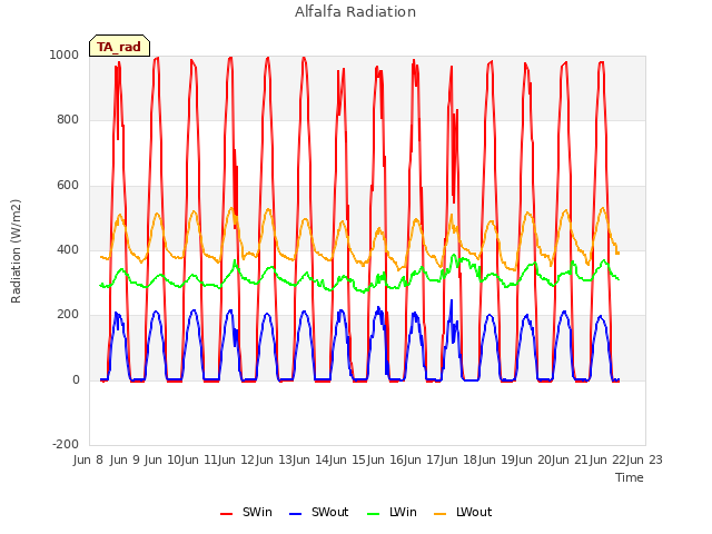 plot of Alfalfa Radiation