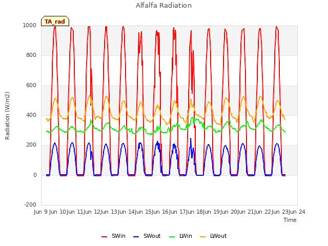 plot of Alfalfa Radiation