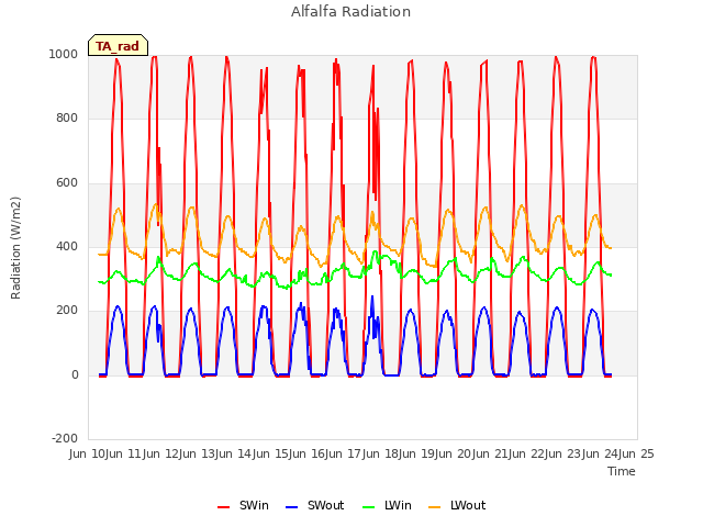 plot of Alfalfa Radiation