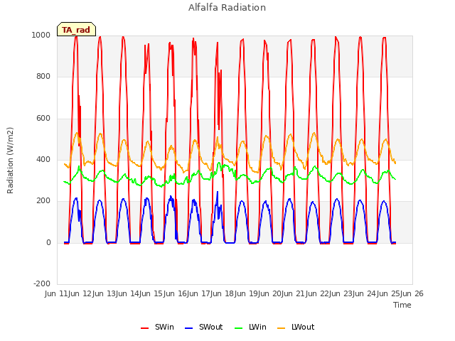 plot of Alfalfa Radiation