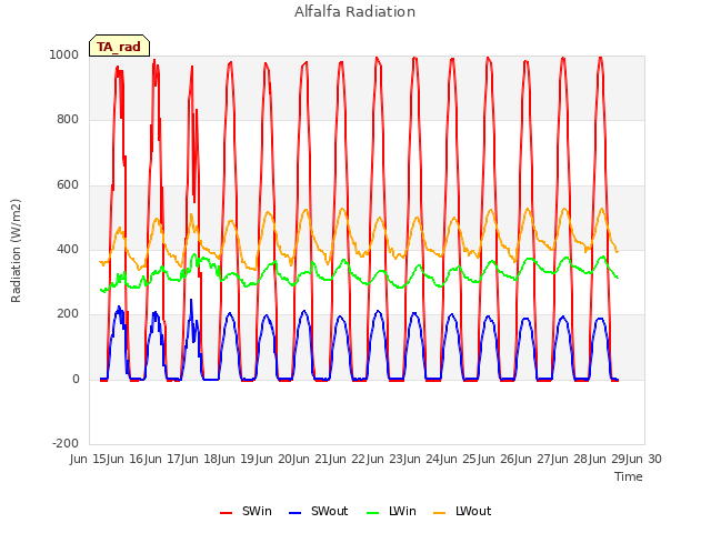 plot of Alfalfa Radiation