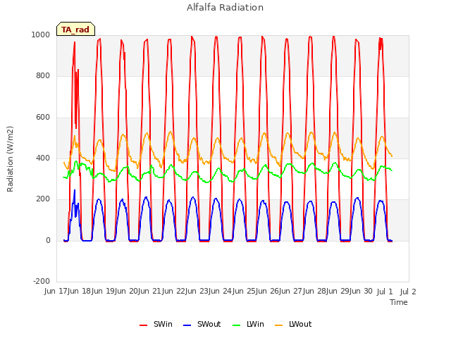 plot of Alfalfa Radiation