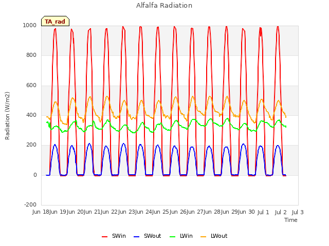 plot of Alfalfa Radiation