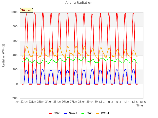 plot of Alfalfa Radiation