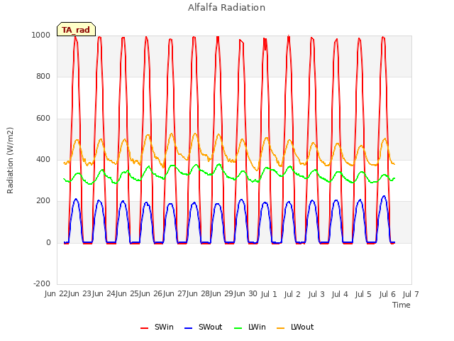 plot of Alfalfa Radiation