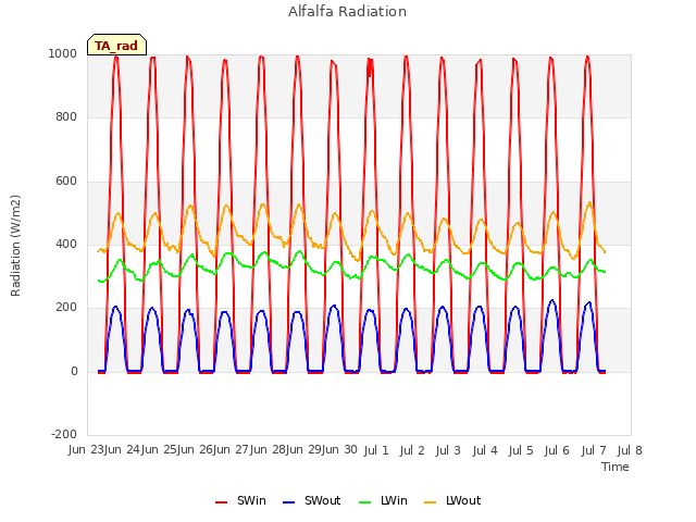 plot of Alfalfa Radiation