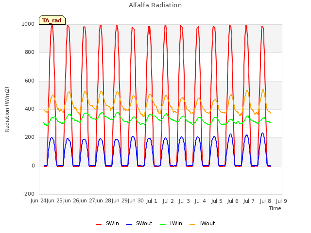 plot of Alfalfa Radiation