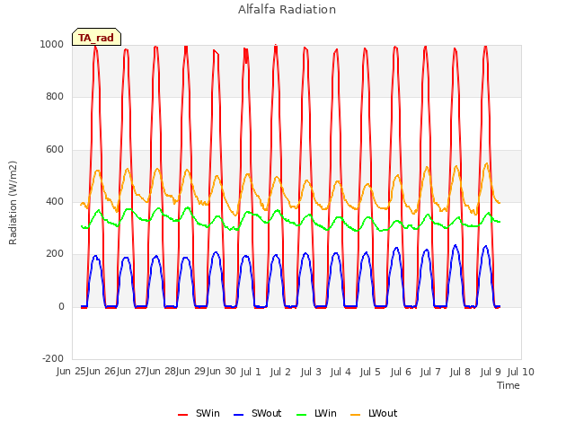 plot of Alfalfa Radiation