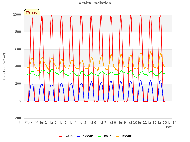 plot of Alfalfa Radiation