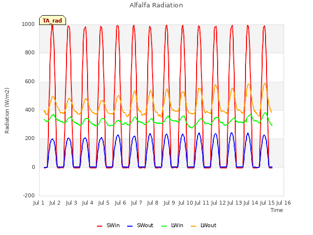 plot of Alfalfa Radiation