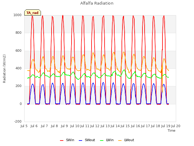 plot of Alfalfa Radiation