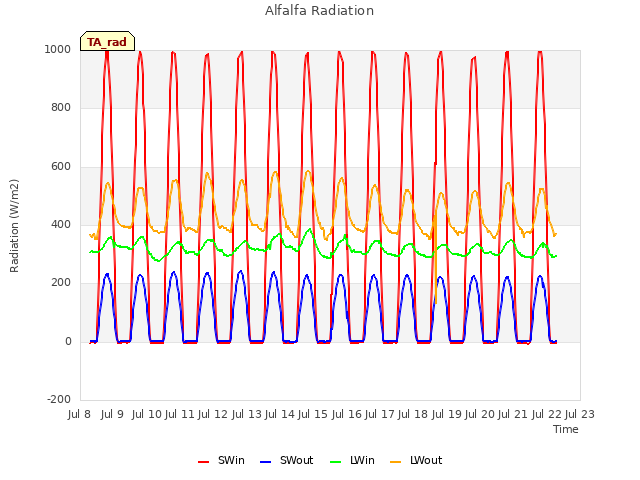 plot of Alfalfa Radiation