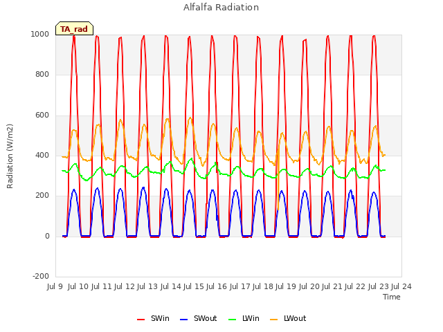 plot of Alfalfa Radiation