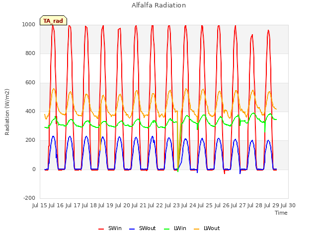 plot of Alfalfa Radiation