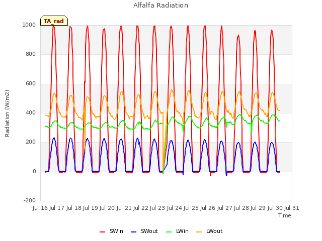 plot of Alfalfa Radiation