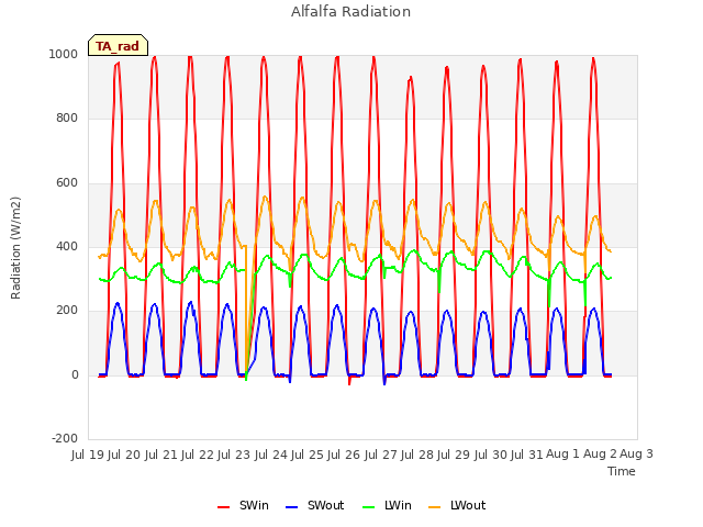 plot of Alfalfa Radiation