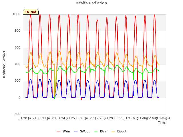 plot of Alfalfa Radiation