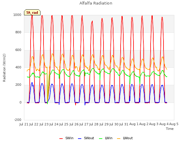 plot of Alfalfa Radiation