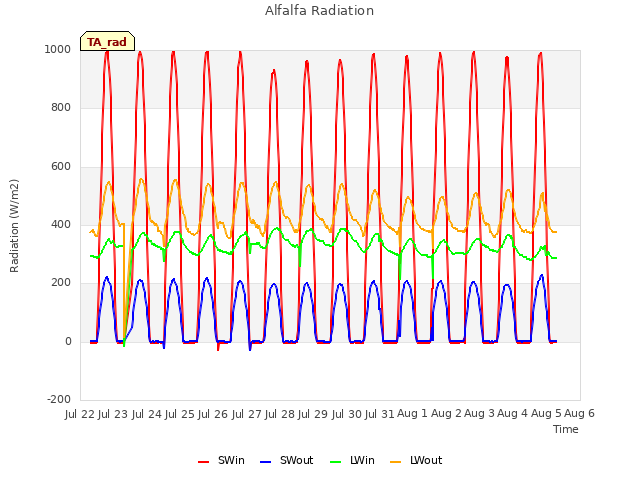 plot of Alfalfa Radiation