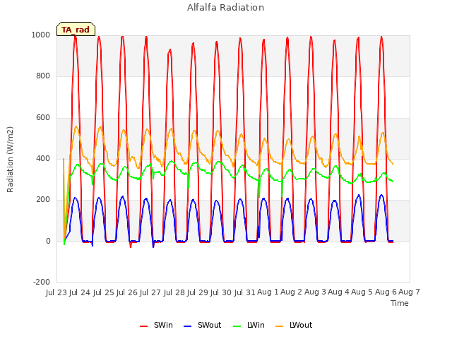 plot of Alfalfa Radiation