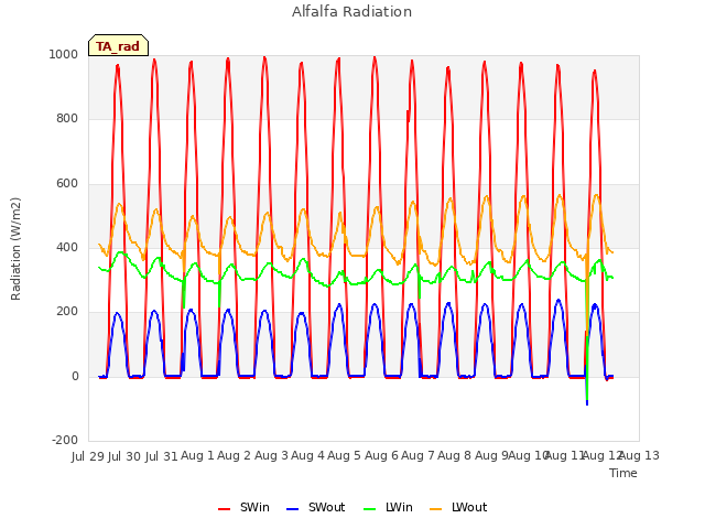 plot of Alfalfa Radiation