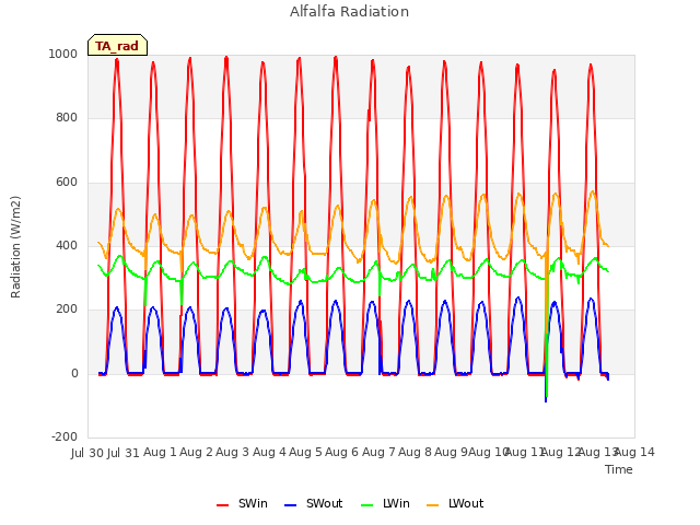 plot of Alfalfa Radiation