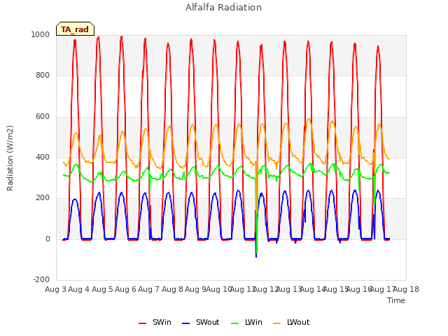 plot of Alfalfa Radiation