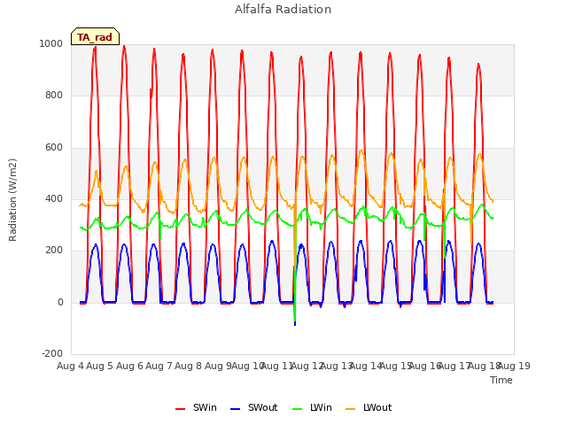 plot of Alfalfa Radiation