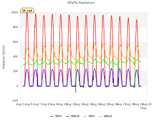 plot of Alfalfa Radiation