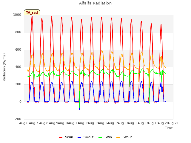 plot of Alfalfa Radiation