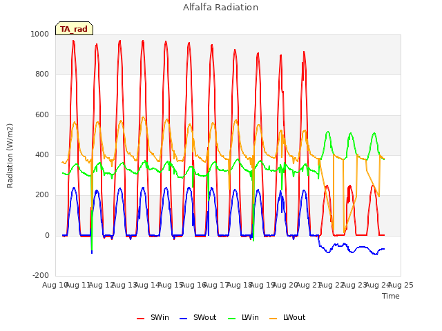 plot of Alfalfa Radiation