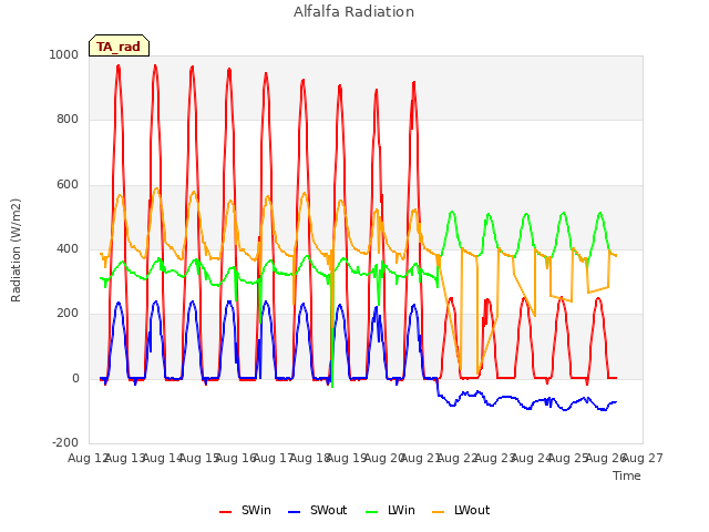 plot of Alfalfa Radiation