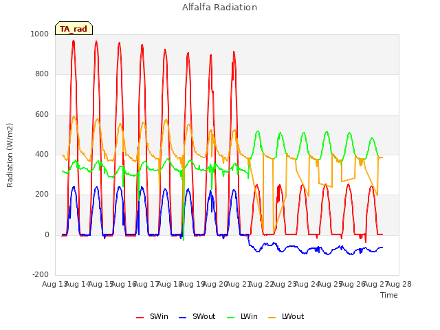 plot of Alfalfa Radiation