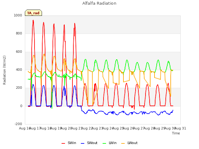 plot of Alfalfa Radiation