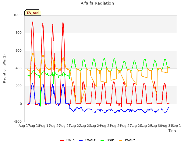 plot of Alfalfa Radiation