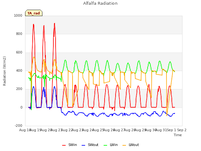 plot of Alfalfa Radiation