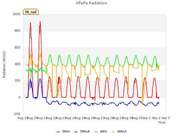 plot of Alfalfa Radiation