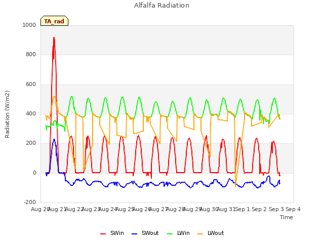 plot of Alfalfa Radiation