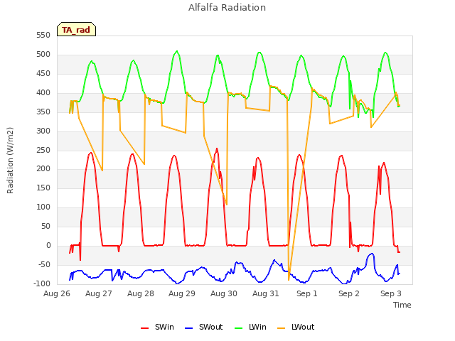 plot of Alfalfa Radiation