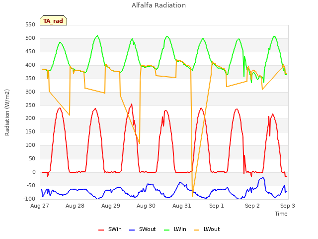 plot of Alfalfa Radiation